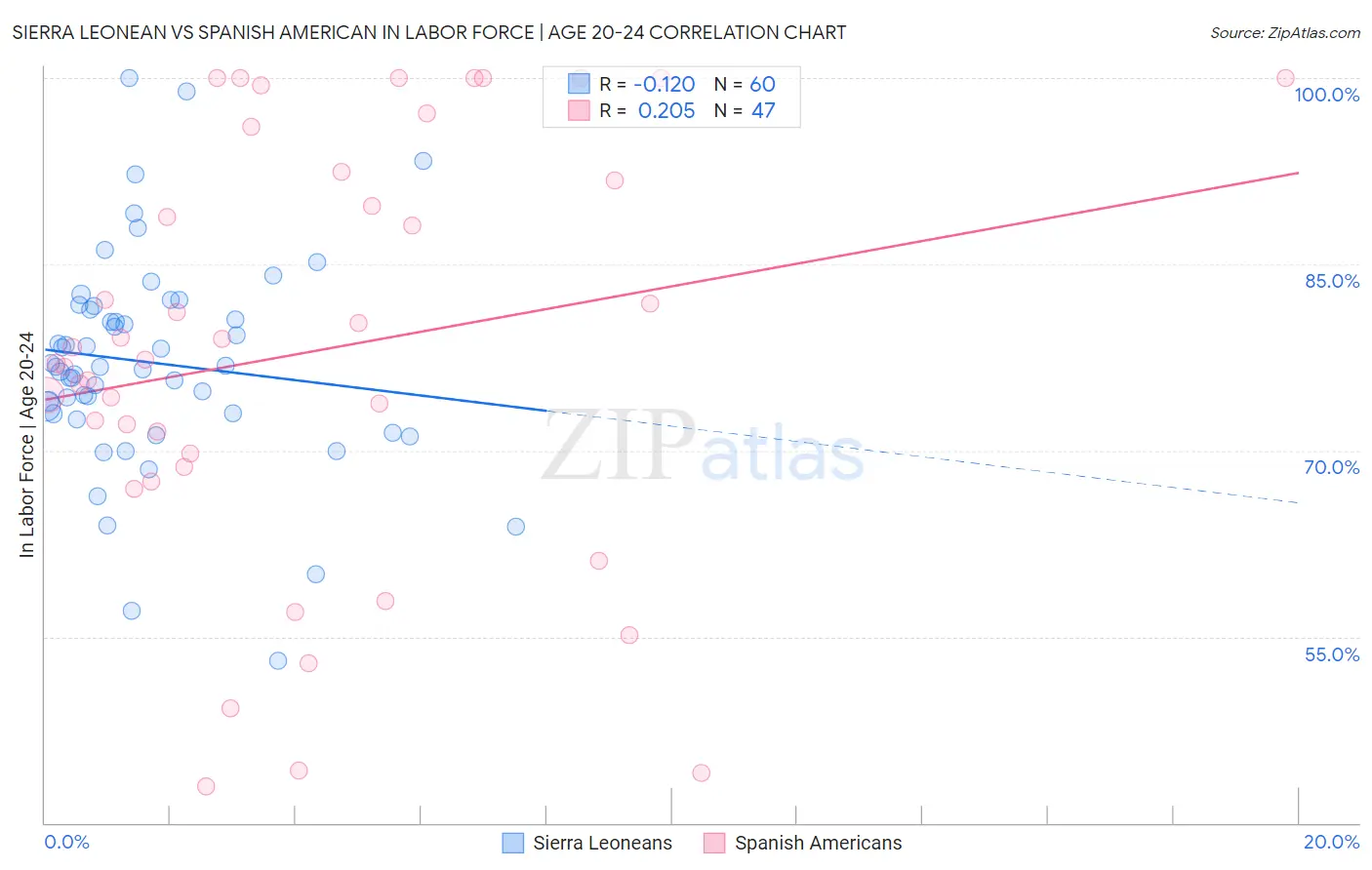 Sierra Leonean vs Spanish American In Labor Force | Age 20-24