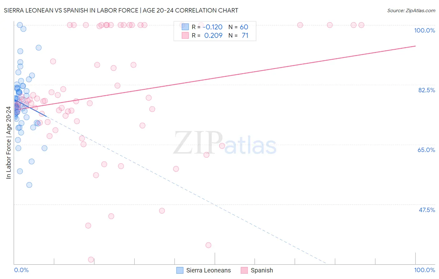 Sierra Leonean vs Spanish In Labor Force | Age 20-24