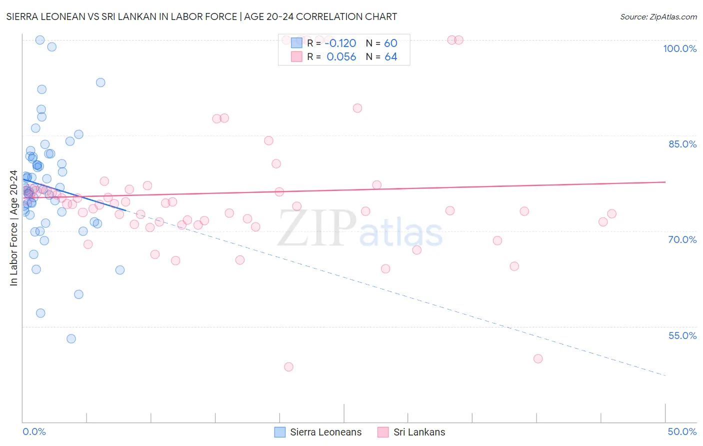 Sierra Leonean vs Sri Lankan In Labor Force | Age 20-24