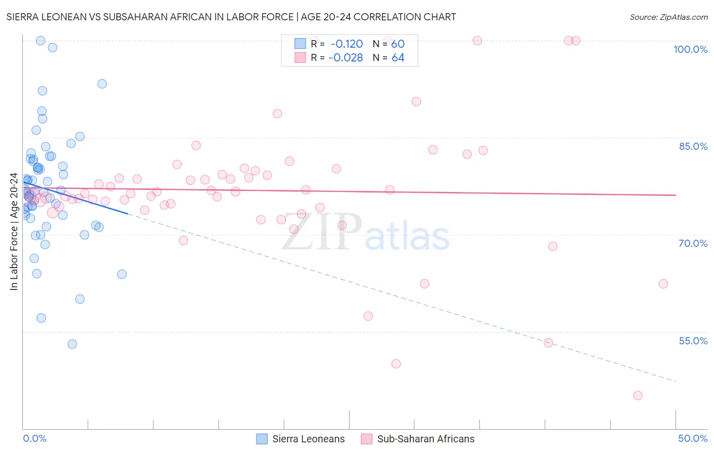 Sierra Leonean vs Subsaharan African In Labor Force | Age 20-24