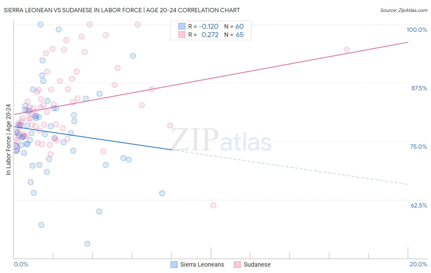 Sierra Leonean vs Sudanese In Labor Force | Age 20-24
