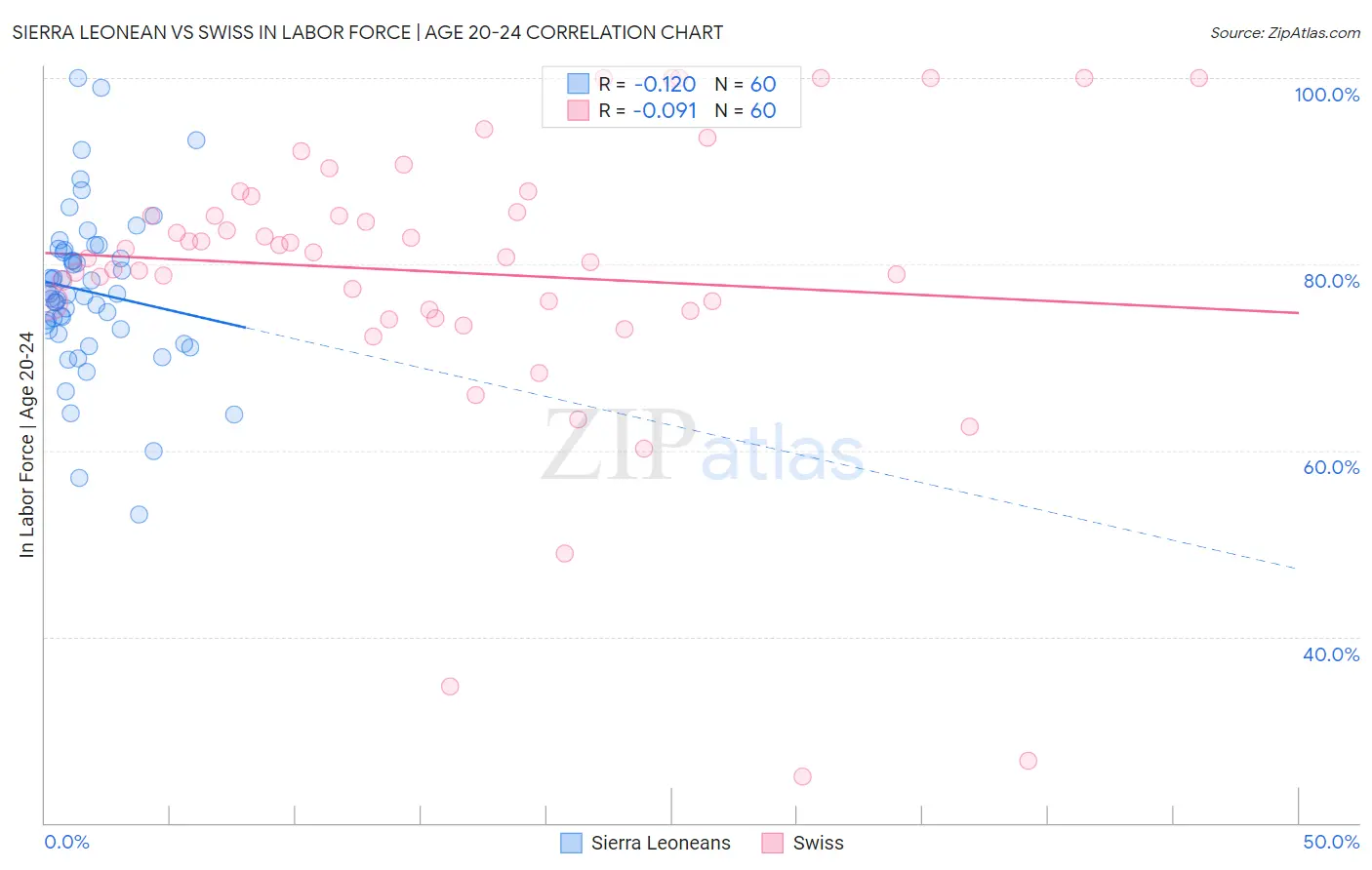 Sierra Leonean vs Swiss In Labor Force | Age 20-24