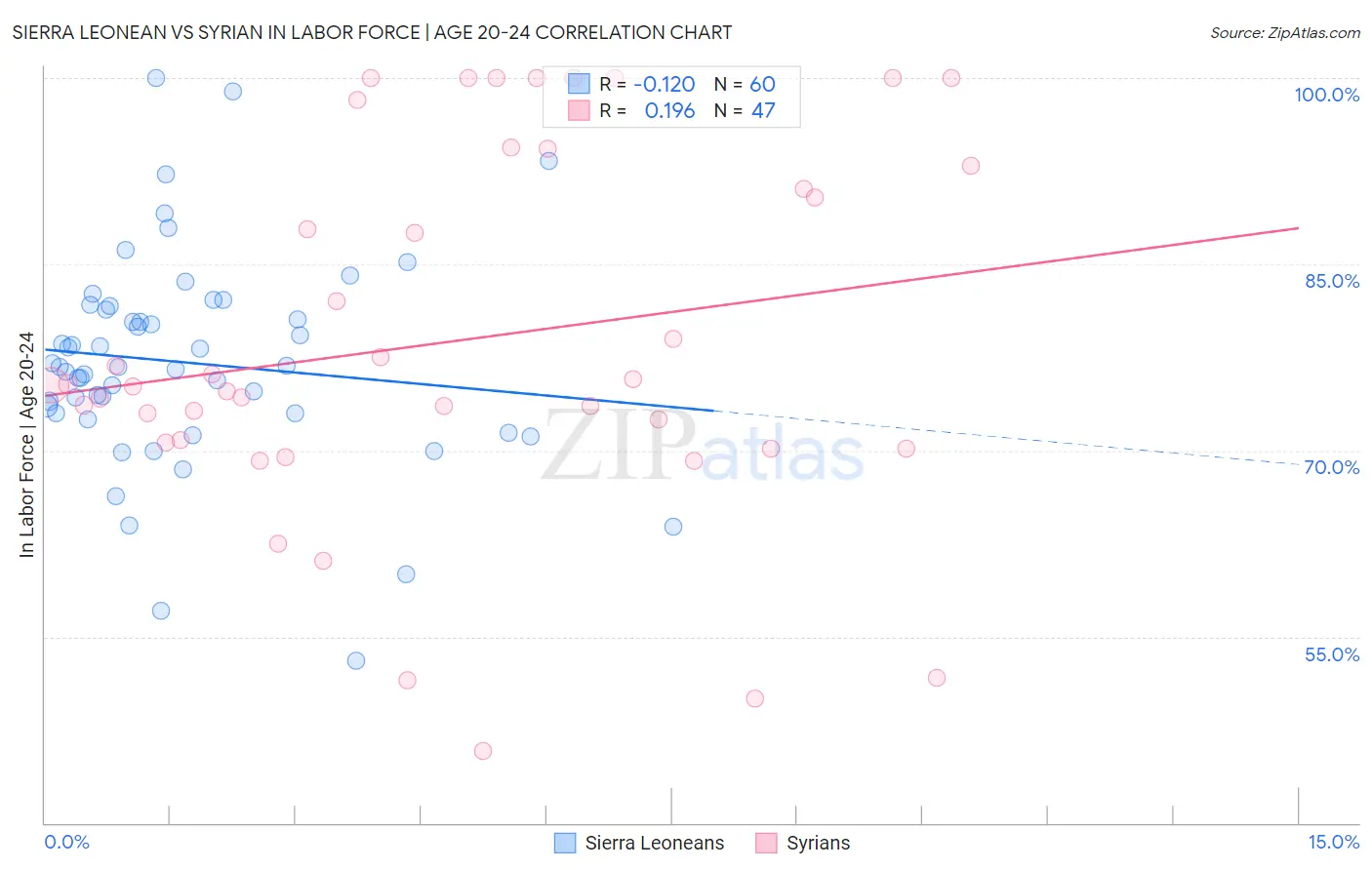 Sierra Leonean vs Syrian In Labor Force | Age 20-24