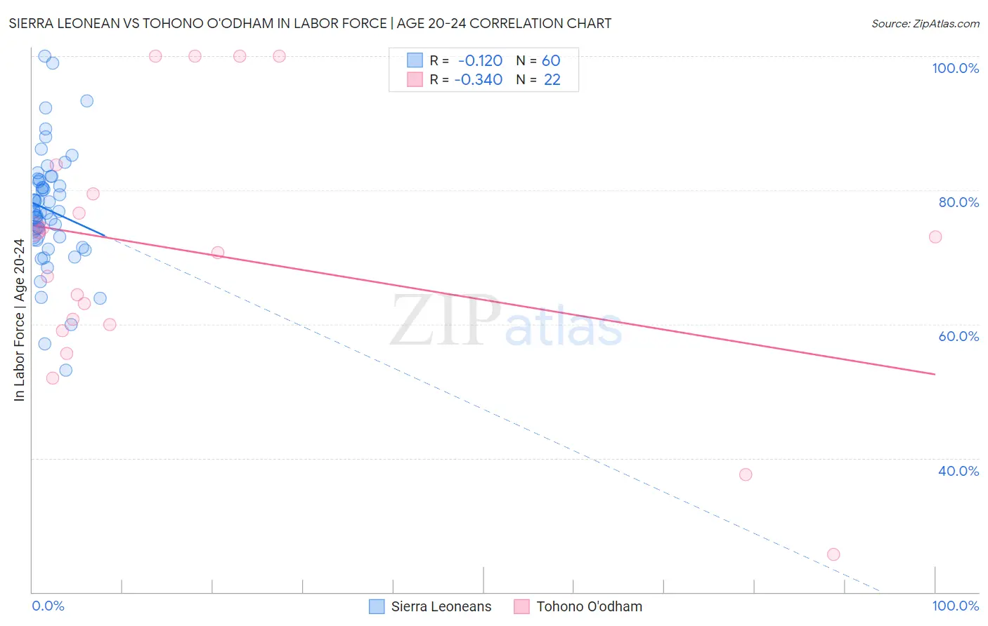 Sierra Leonean vs Tohono O'odham In Labor Force | Age 20-24