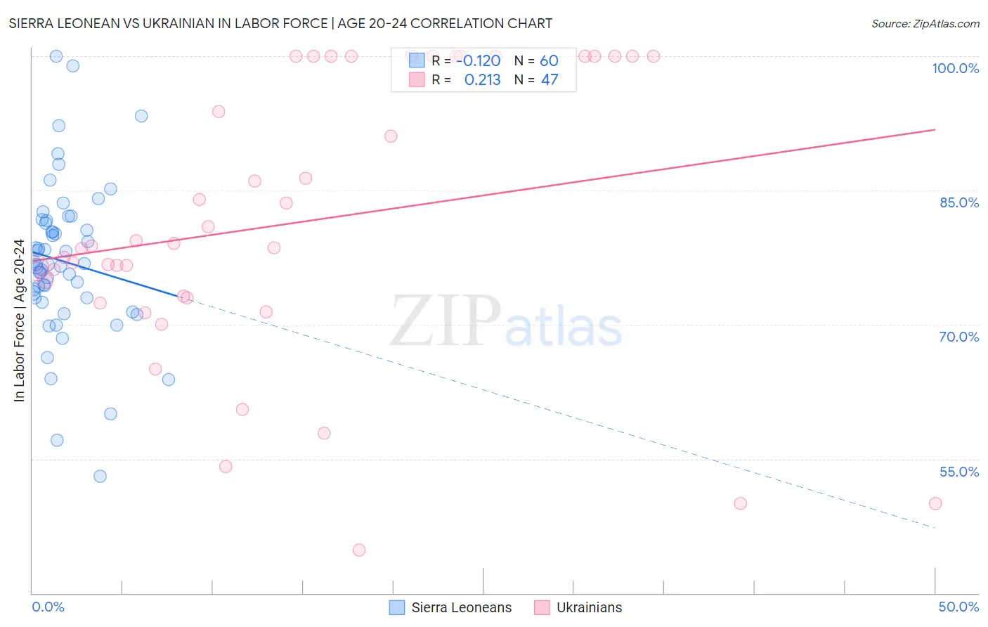 Sierra Leonean vs Ukrainian In Labor Force | Age 20-24