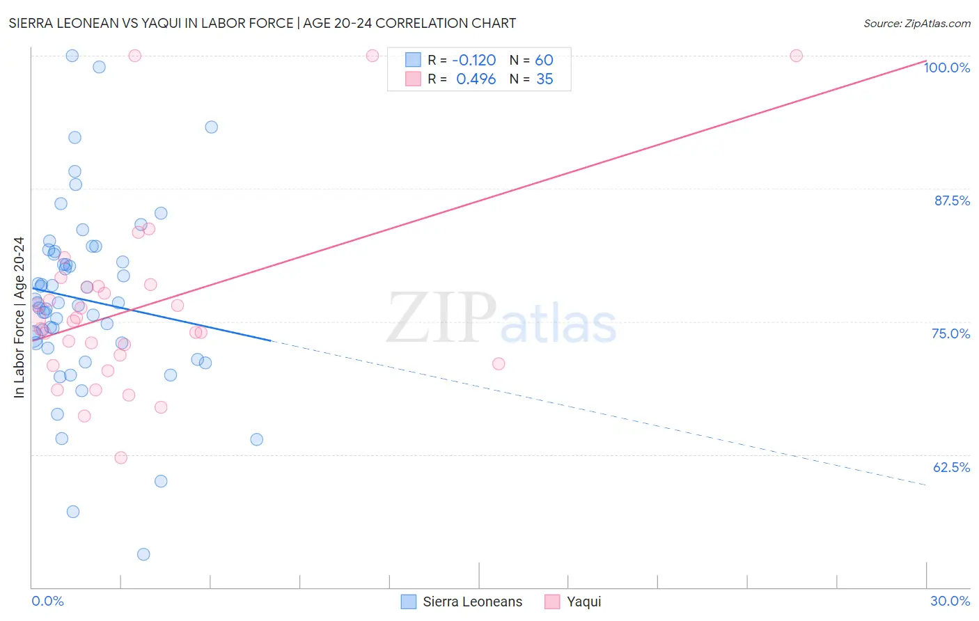 Sierra Leonean vs Yaqui In Labor Force | Age 20-24