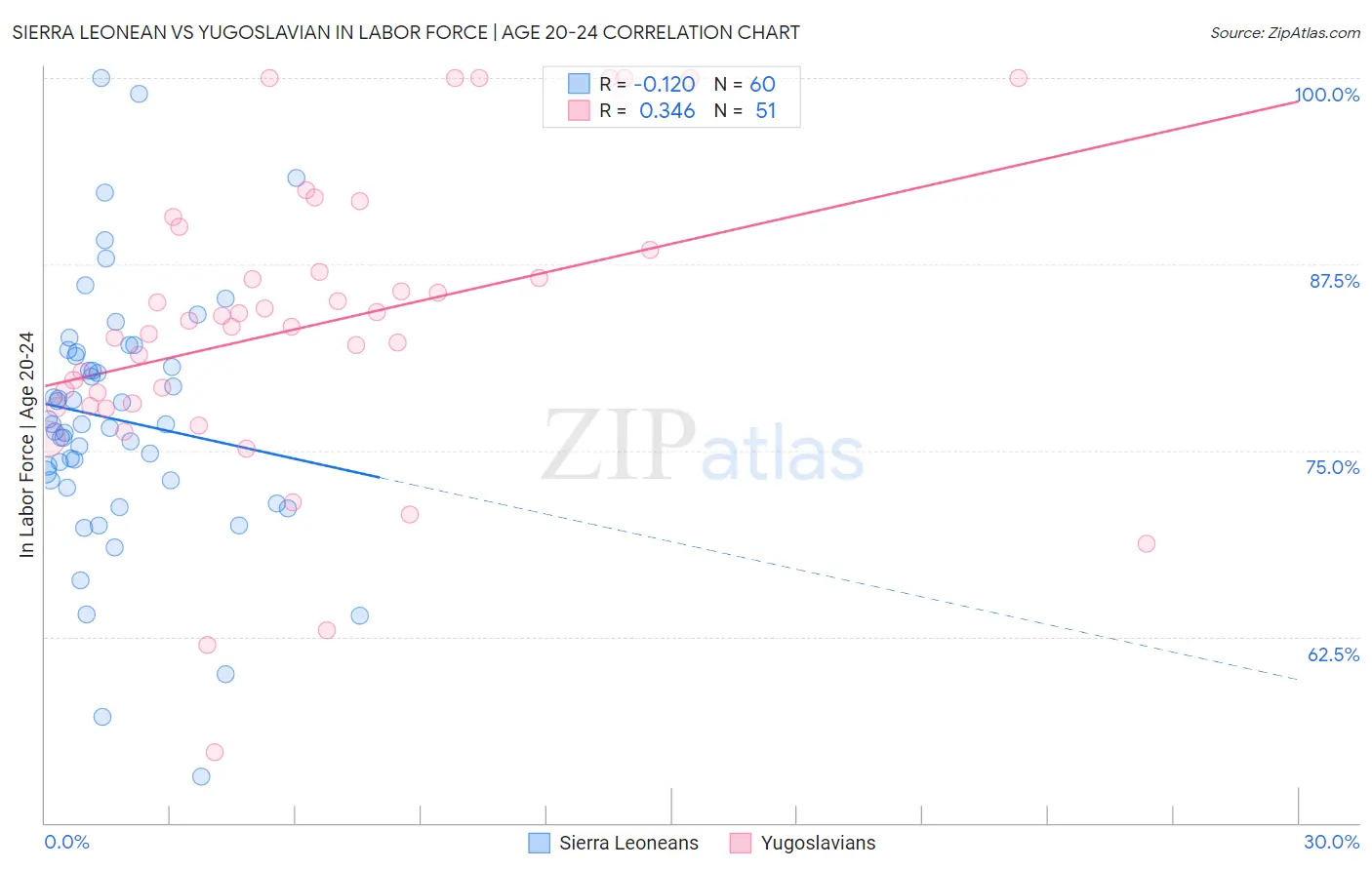 Sierra Leonean vs Yugoslavian In Labor Force | Age 20-24