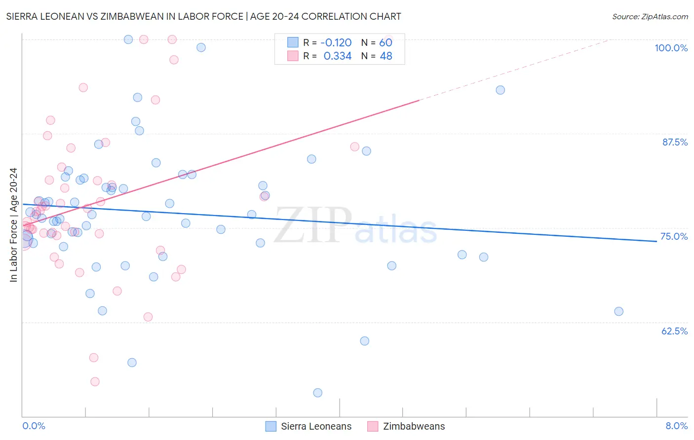 Sierra Leonean vs Zimbabwean In Labor Force | Age 20-24