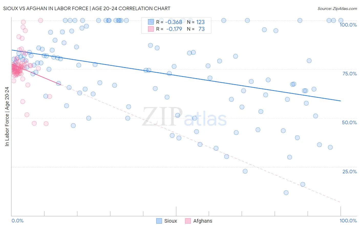 Sioux vs Afghan In Labor Force | Age 20-24