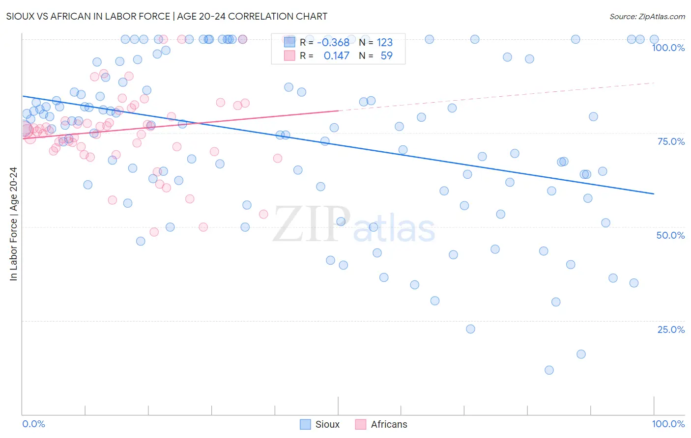 Sioux vs African In Labor Force | Age 20-24