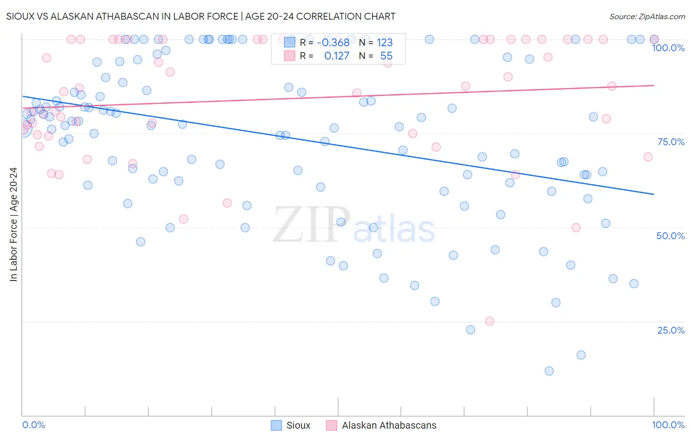 Sioux vs Alaskan Athabascan In Labor Force | Age 20-24