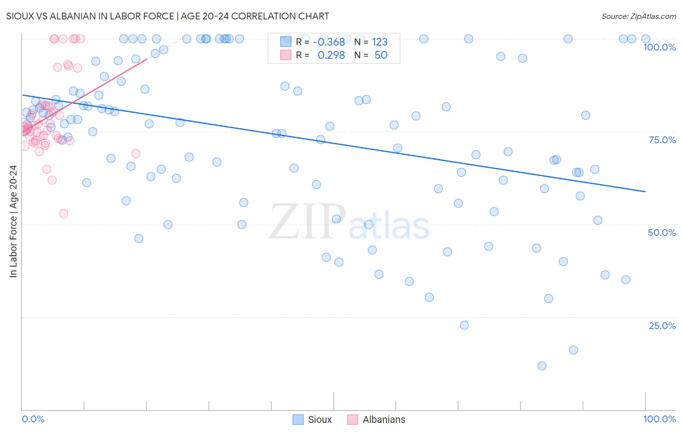 Sioux vs Albanian In Labor Force | Age 20-24
