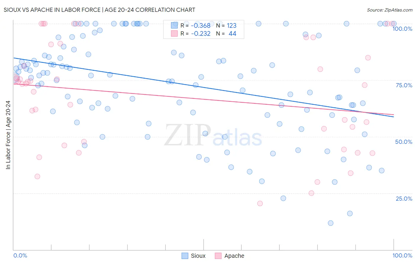 Sioux vs Apache In Labor Force | Age 20-24