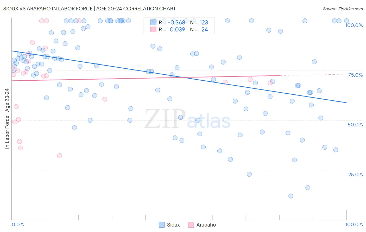 Sioux vs Arapaho In Labor Force | Age 20-24