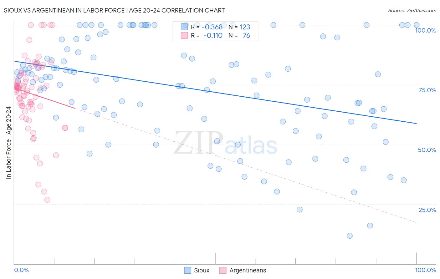 Sioux vs Argentinean In Labor Force | Age 20-24