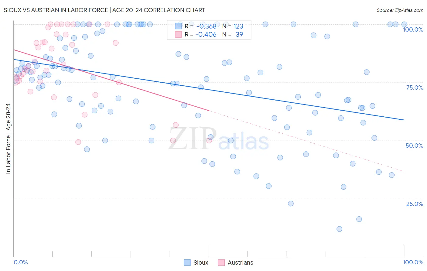 Sioux vs Austrian In Labor Force | Age 20-24