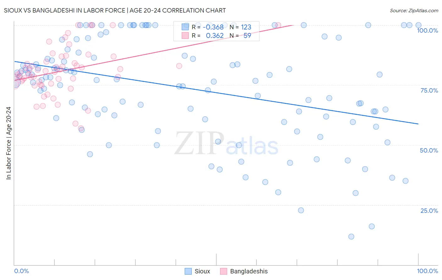 Sioux vs Bangladeshi In Labor Force | Age 20-24