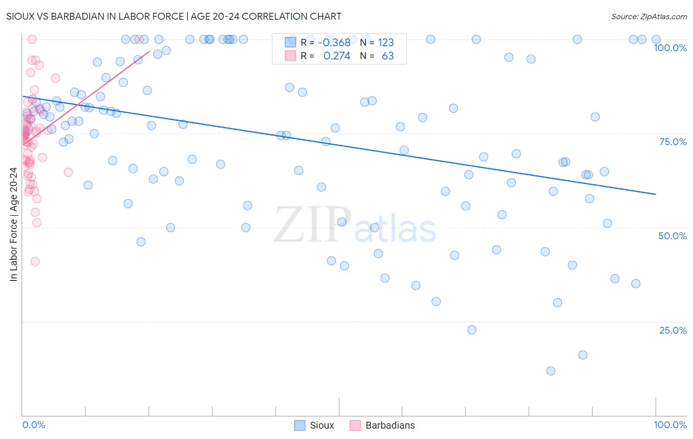 Sioux vs Barbadian In Labor Force | Age 20-24