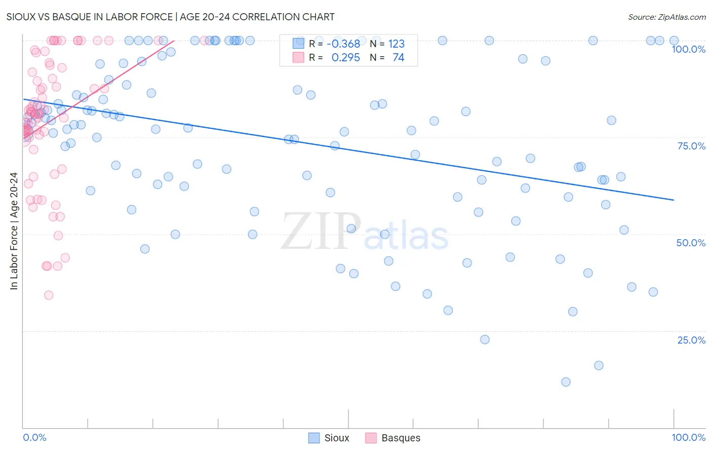 Sioux vs Basque In Labor Force | Age 20-24