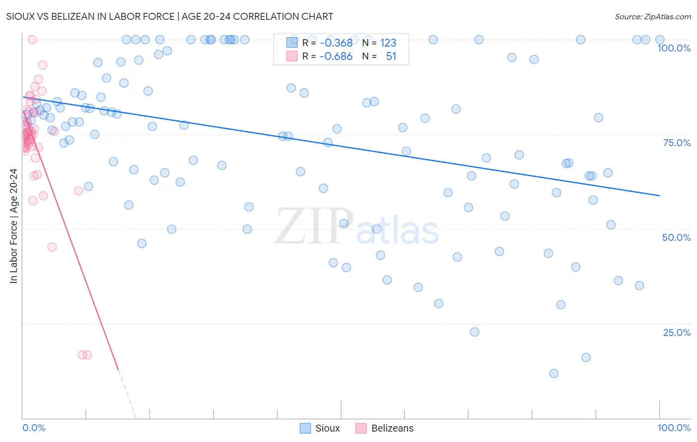 Sioux vs Belizean In Labor Force | Age 20-24