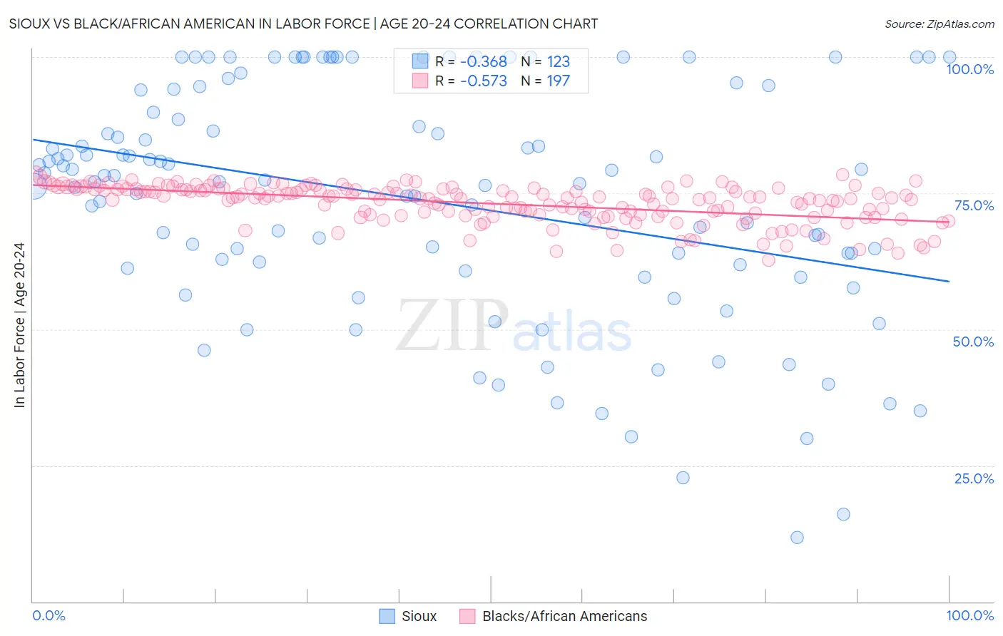 Sioux vs Black/African American In Labor Force | Age 20-24