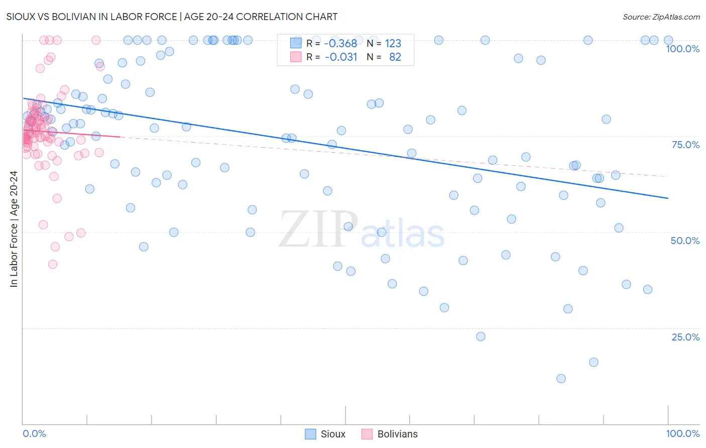 Sioux vs Bolivian In Labor Force | Age 20-24