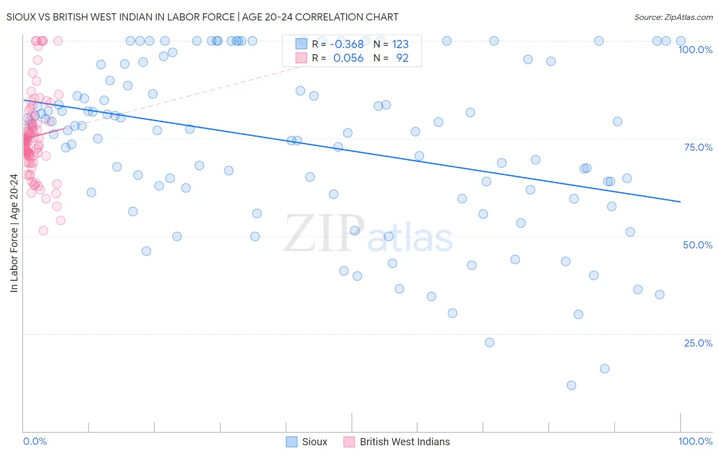 Sioux vs British West Indian In Labor Force | Age 20-24