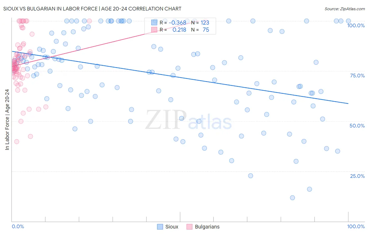 Sioux vs Bulgarian In Labor Force | Age 20-24