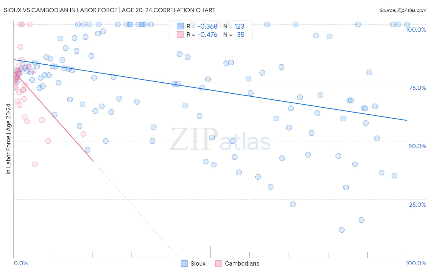 Sioux vs Cambodian In Labor Force | Age 20-24