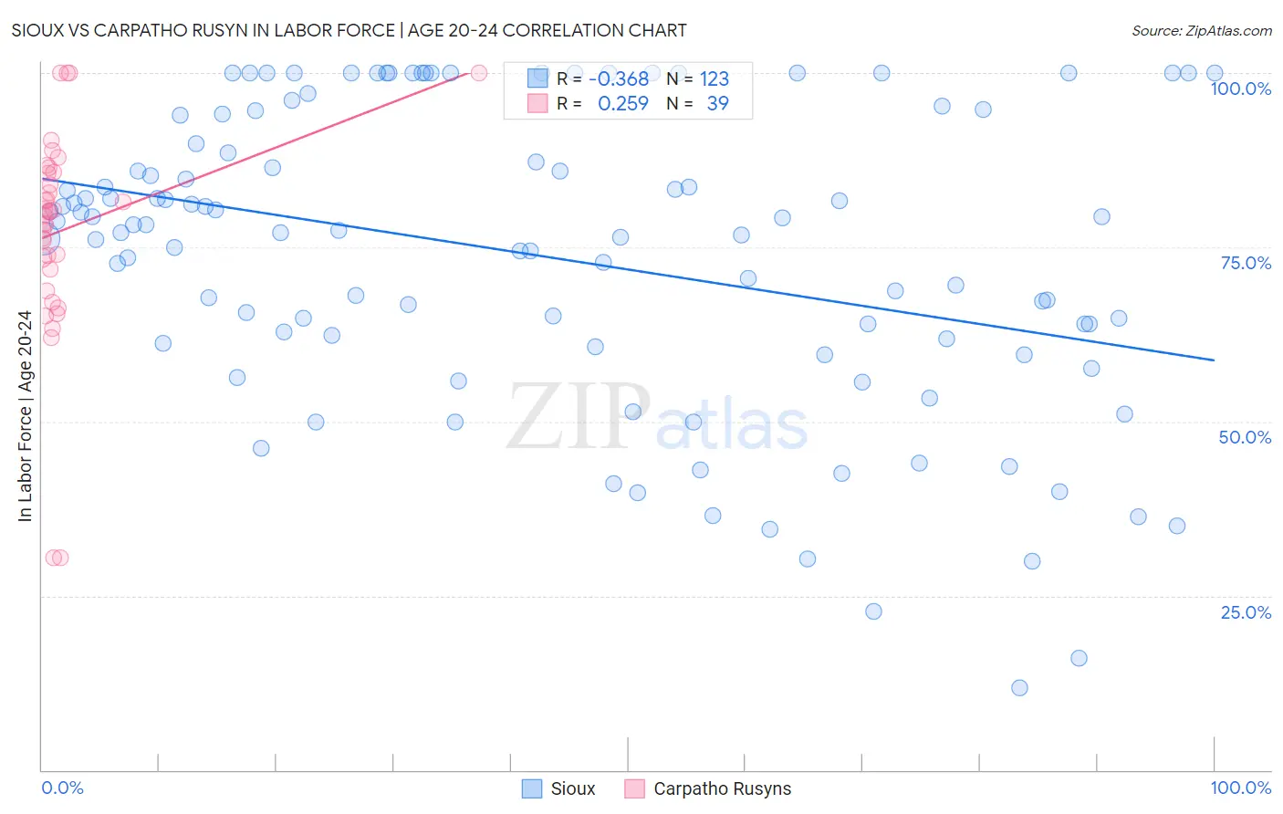 Sioux vs Carpatho Rusyn In Labor Force | Age 20-24