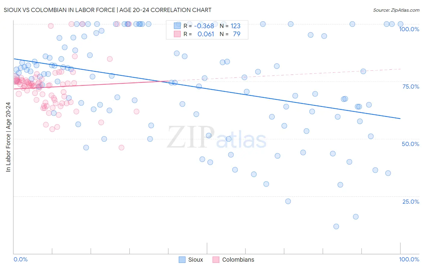 Sioux vs Colombian In Labor Force | Age 20-24
