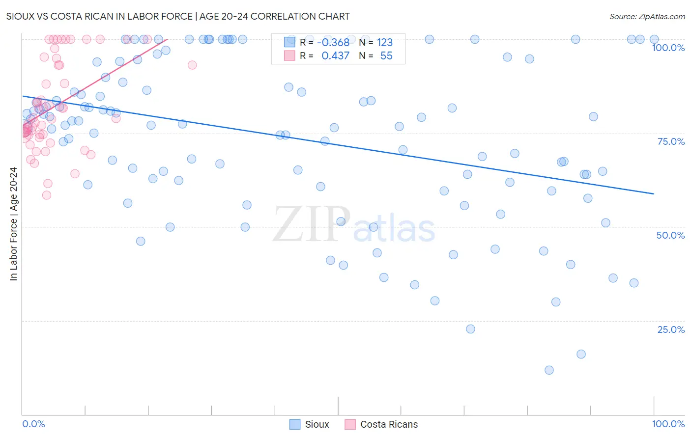 Sioux vs Costa Rican In Labor Force | Age 20-24