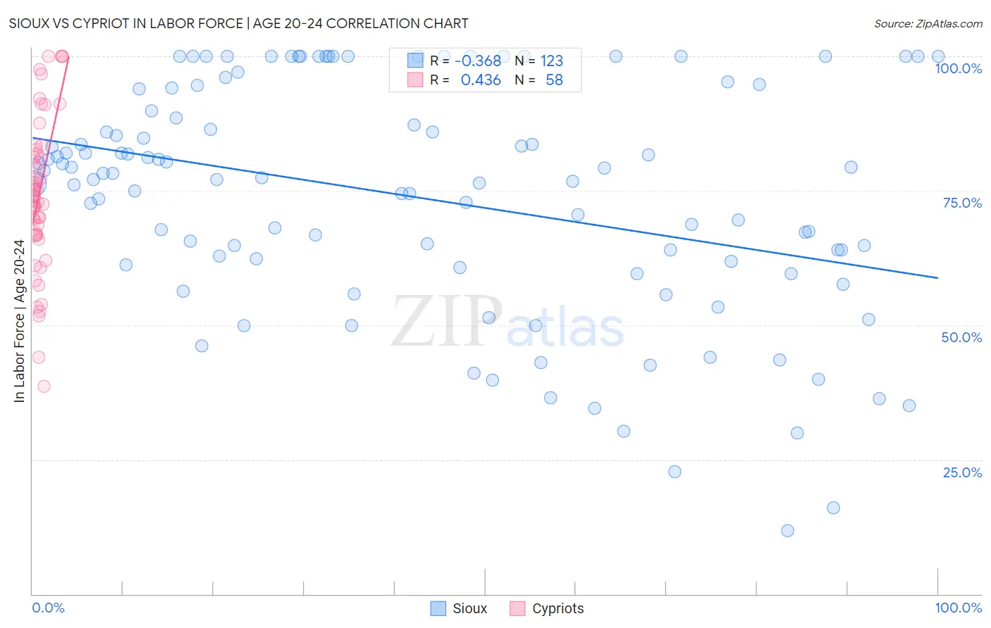 Sioux vs Cypriot In Labor Force | Age 20-24