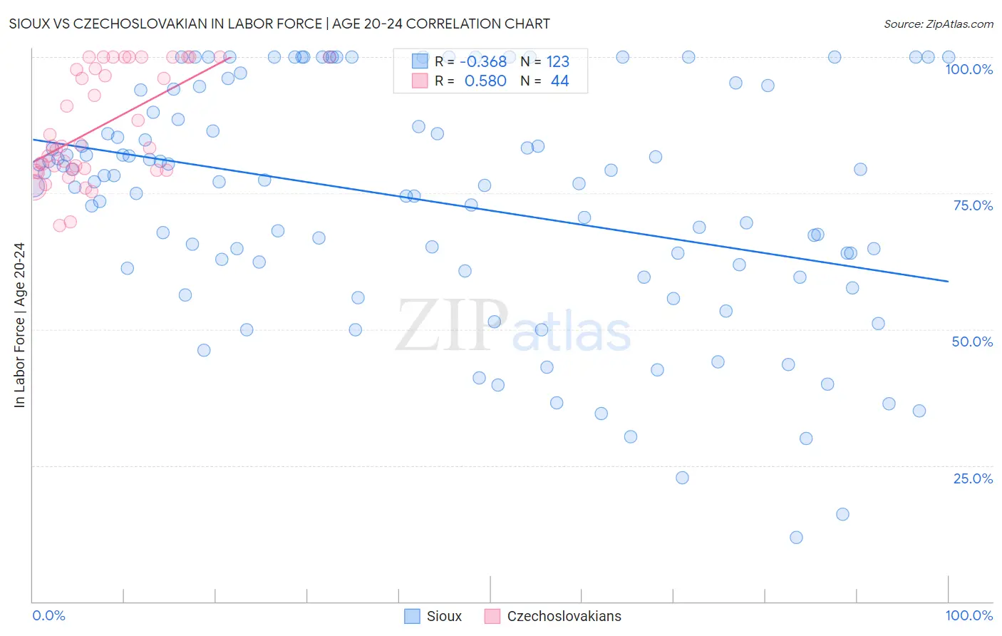 Sioux vs Czechoslovakian In Labor Force | Age 20-24