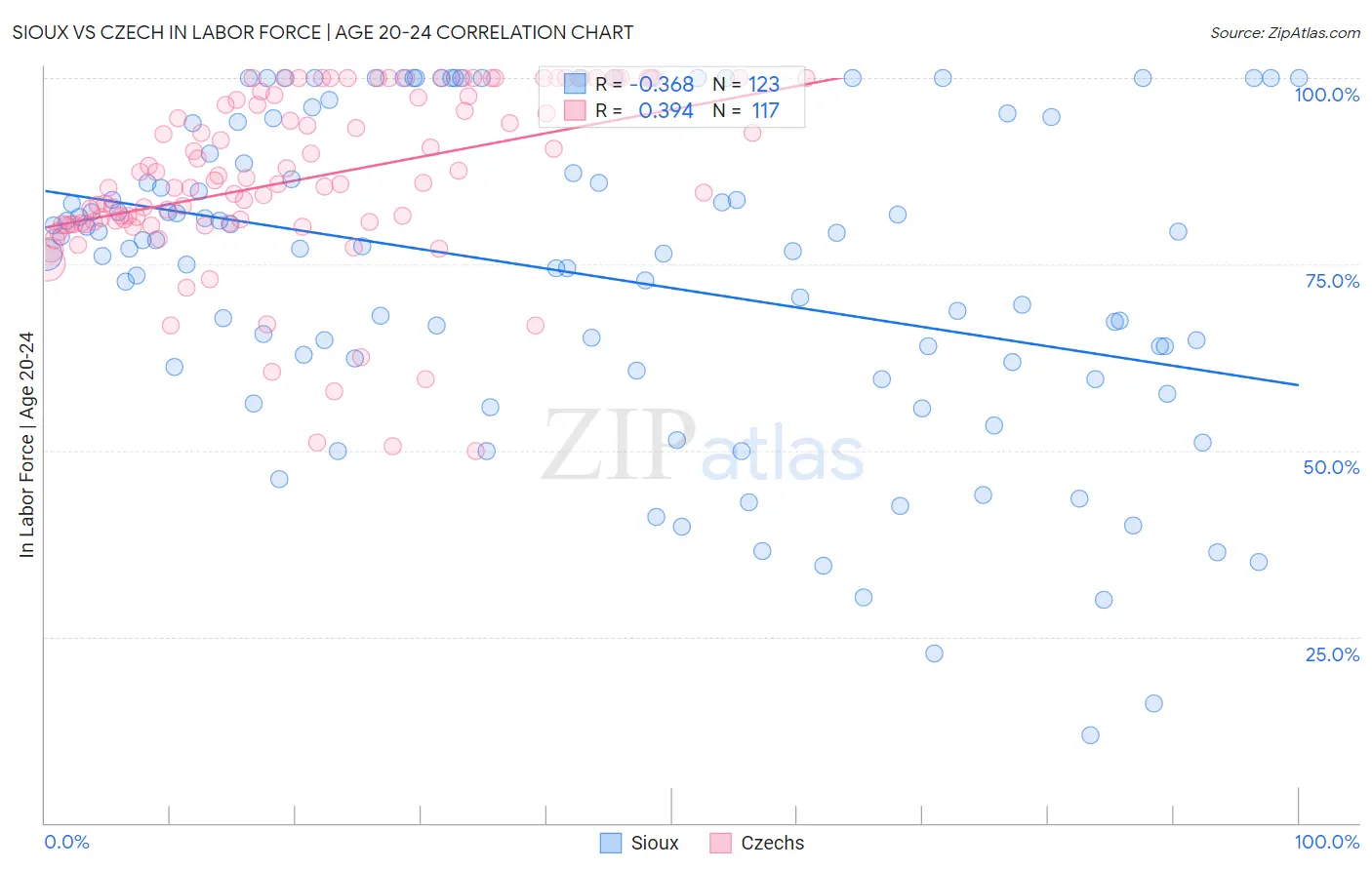 Sioux vs Czech In Labor Force | Age 20-24