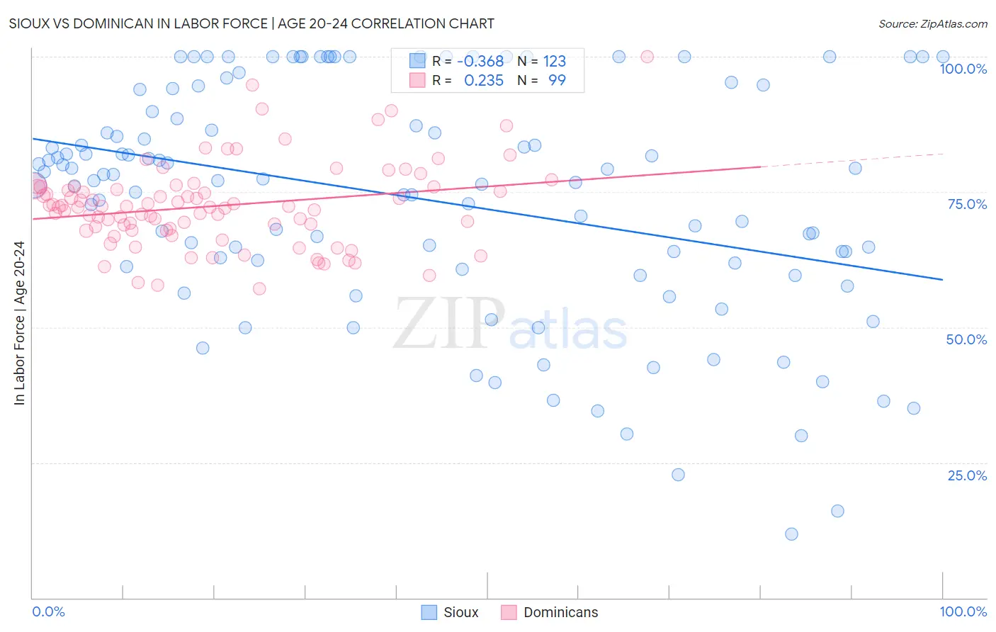 Sioux vs Dominican In Labor Force | Age 20-24