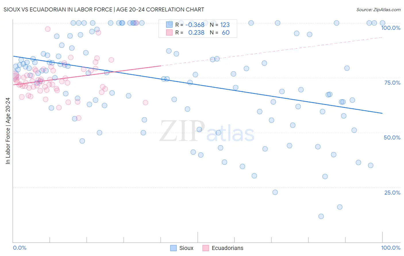 Sioux vs Ecuadorian In Labor Force | Age 20-24