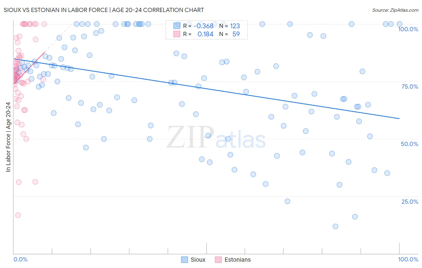 Sioux vs Estonian In Labor Force | Age 20-24
