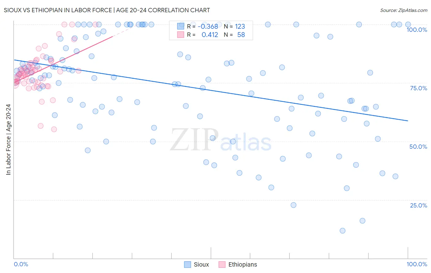 Sioux vs Ethiopian In Labor Force | Age 20-24