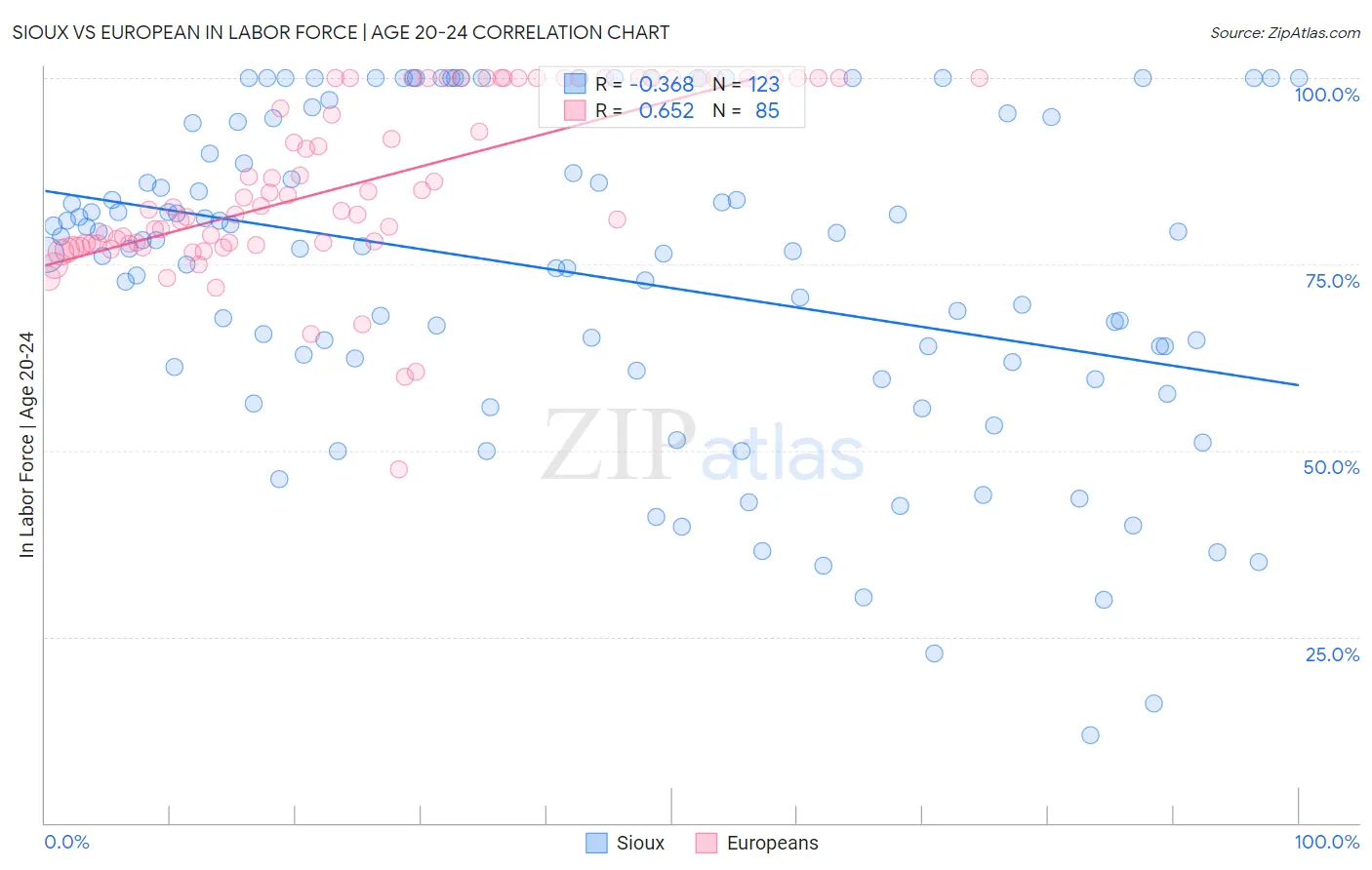 Sioux vs European In Labor Force | Age 20-24