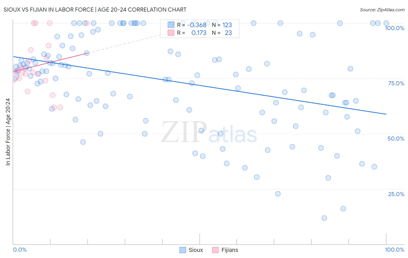 Sioux vs Fijian In Labor Force | Age 20-24