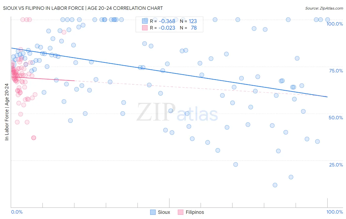 Sioux vs Filipino In Labor Force | Age 20-24