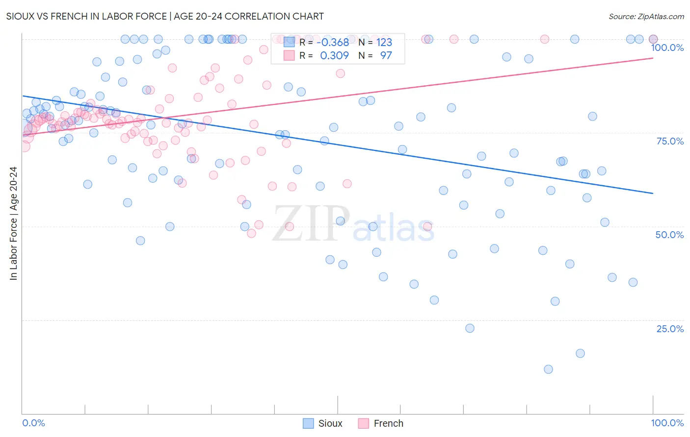 Sioux vs French In Labor Force | Age 20-24