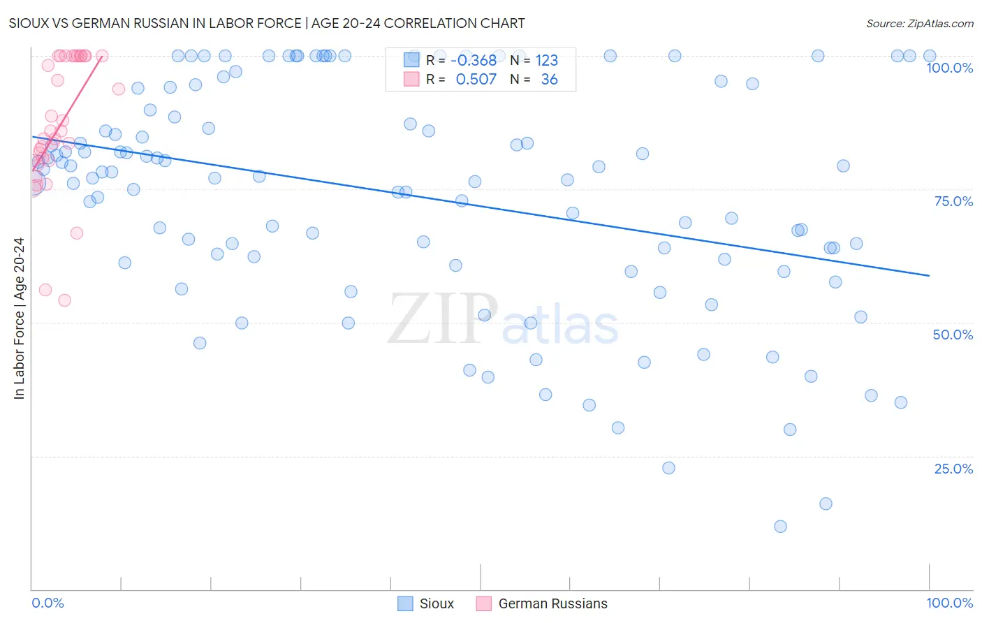 Sioux vs German Russian In Labor Force | Age 20-24