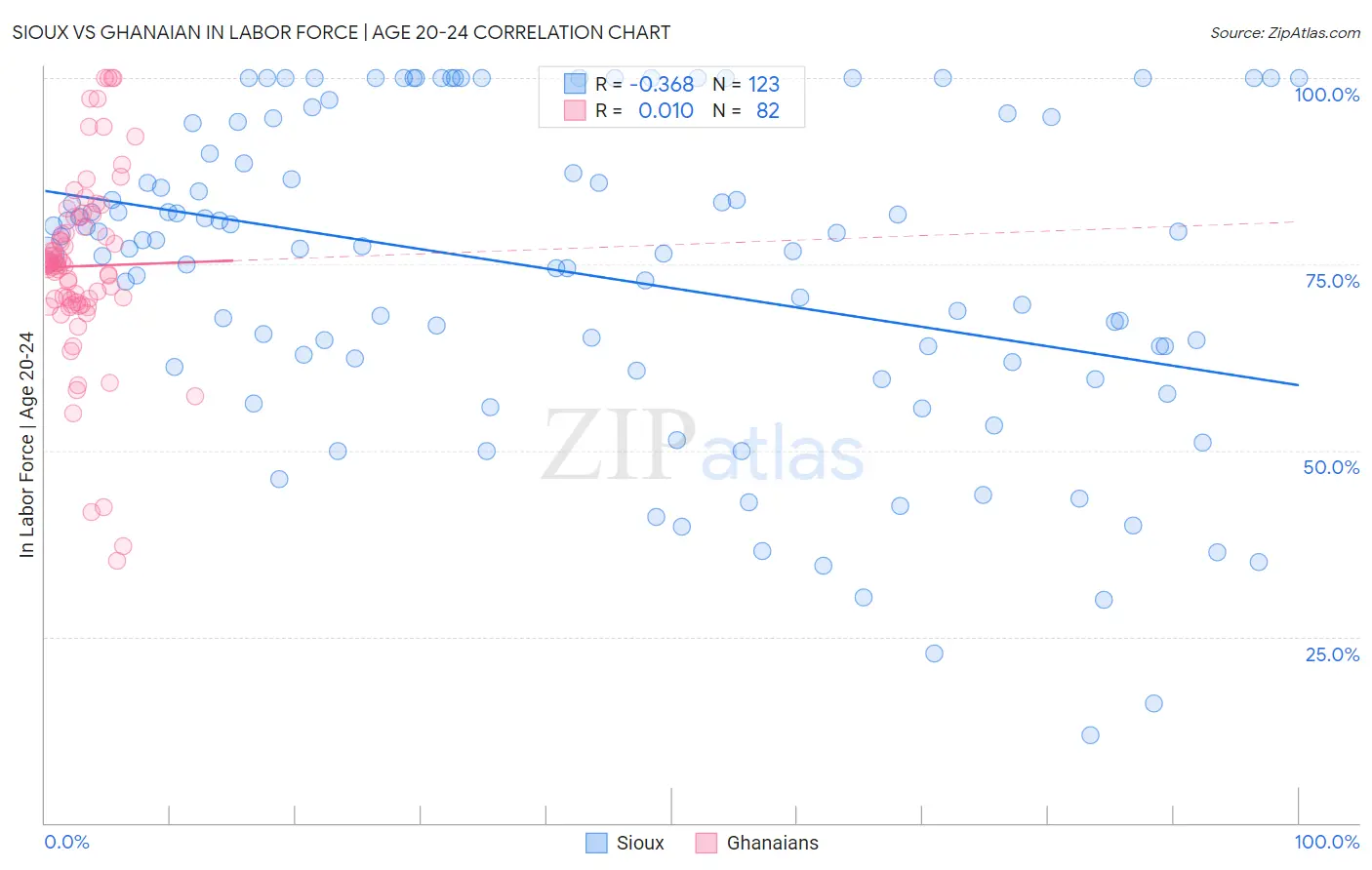 Sioux vs Ghanaian In Labor Force | Age 20-24
