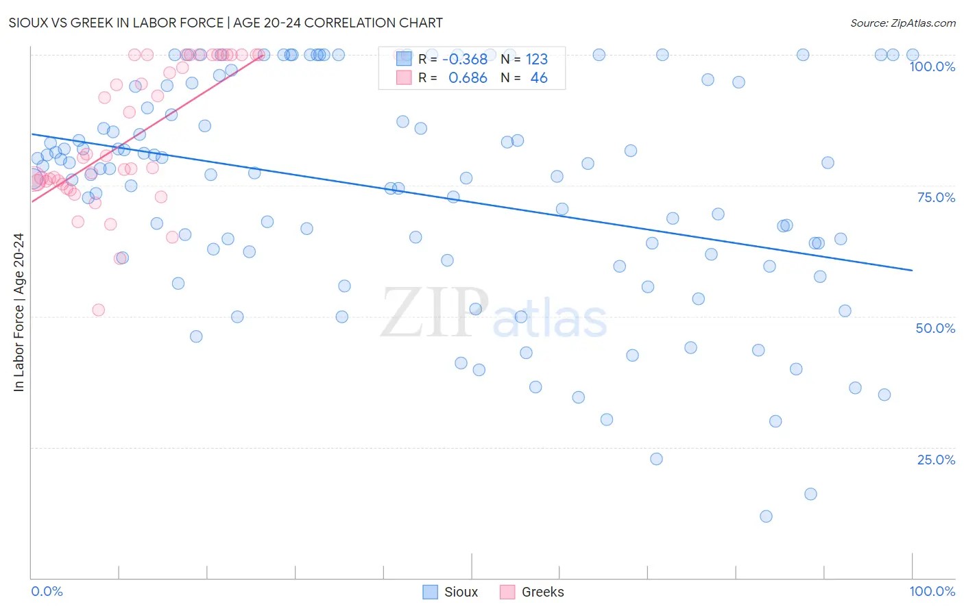 Sioux vs Greek In Labor Force | Age 20-24