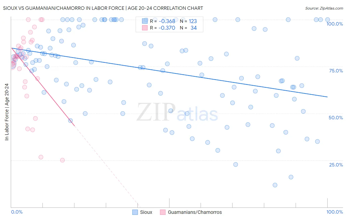 Sioux vs Guamanian/Chamorro In Labor Force | Age 20-24