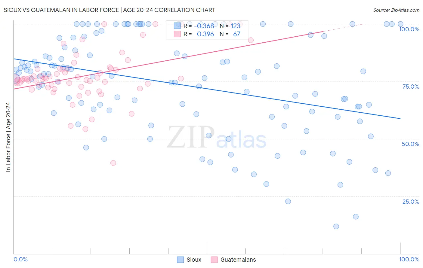 Sioux vs Guatemalan In Labor Force | Age 20-24