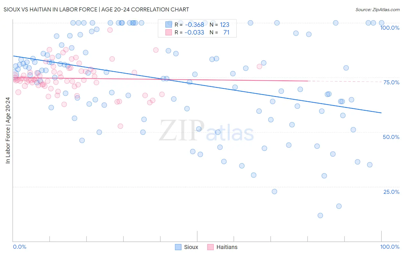 Sioux vs Haitian In Labor Force | Age 20-24