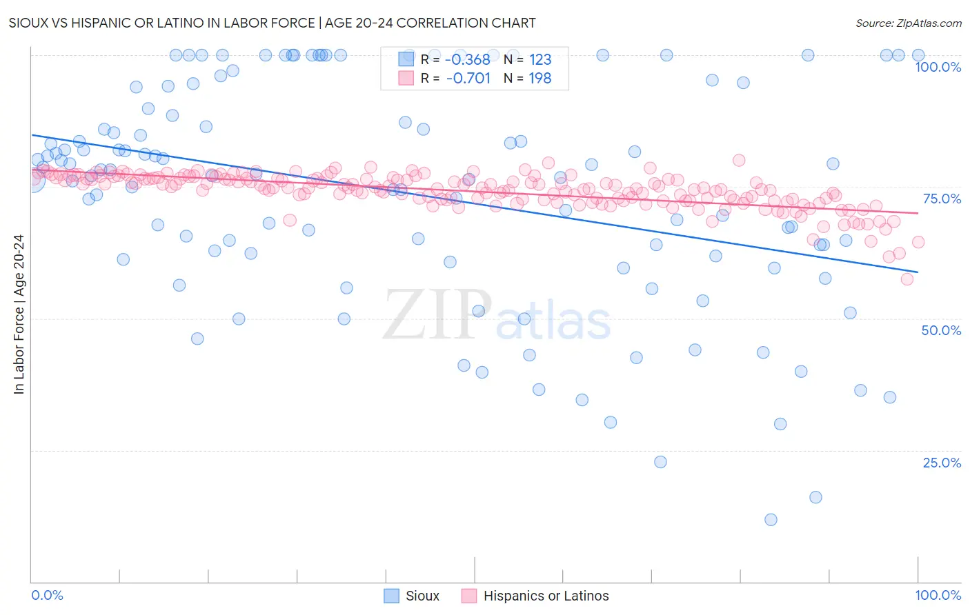 Sioux vs Hispanic or Latino In Labor Force | Age 20-24